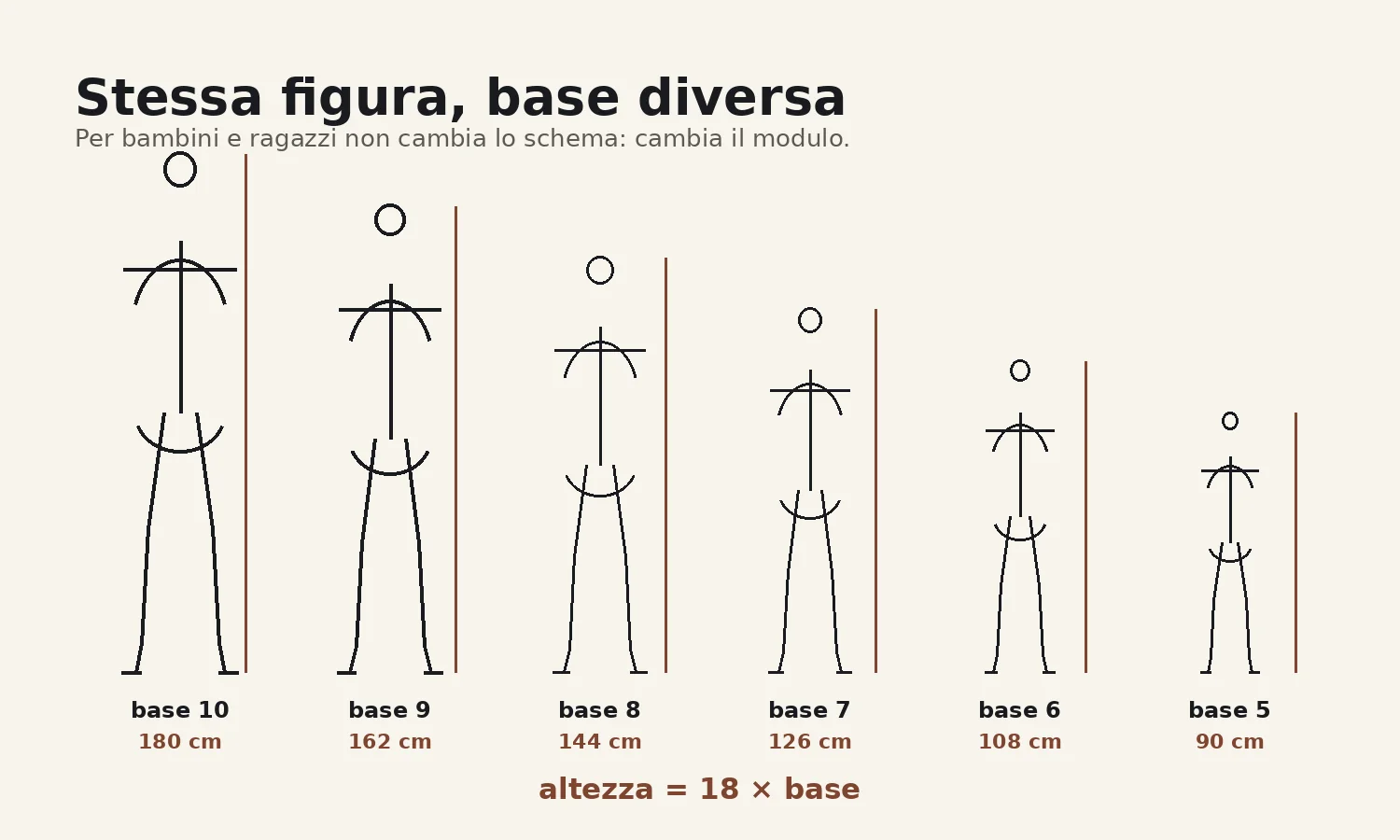 Figure proporzionali con basi 10 9 8 7 6 5